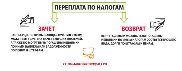 Переплата по налогу на прибыль как зачесть возникновение переплаты авансовых платежей, порядок и сроки возврата денежных средств