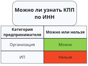 Узнать КПП по ИНН организации, ИП, фирмы онлайн – пошаговая инструкция