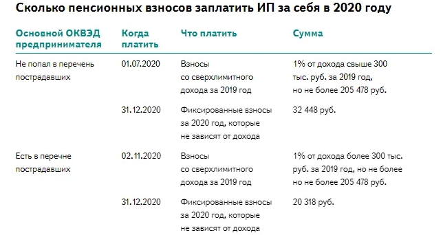 Взносы свыше 300 тыс рублей срок уплаты. Страховые взносы ИП В 2020 году за себя. Фиксированные взносы ИП за 2021. Фиксированные взносы ИП за себя по годам с 2022 года. Размер фиксированных взносов ИП.